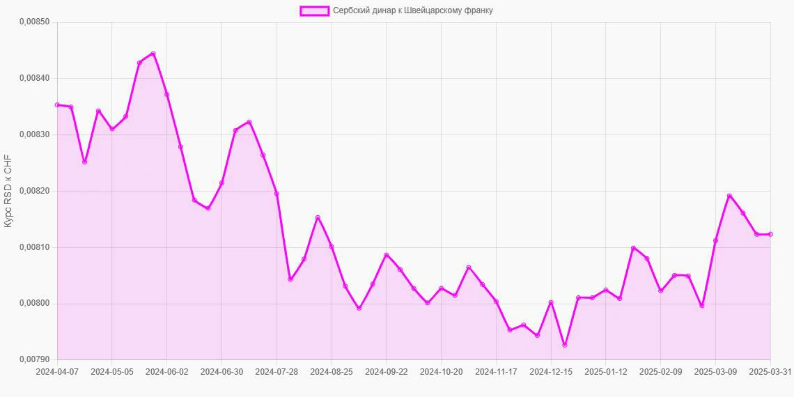 Сербские динары (RSD) в Швейцарские франки (CHF) - График