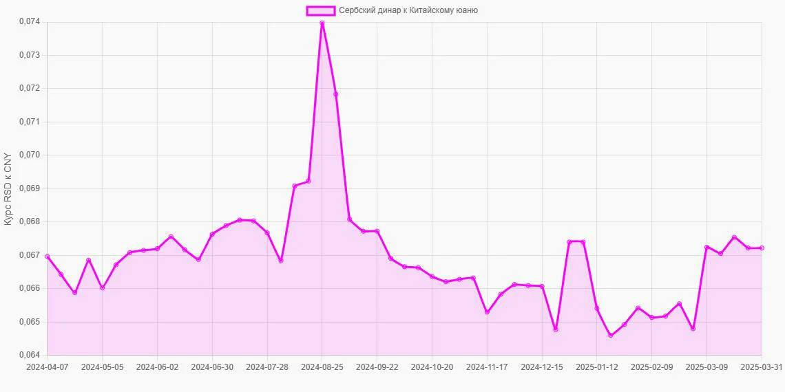 Сербские динары (RSD) в Китайские юани (CNY) - График