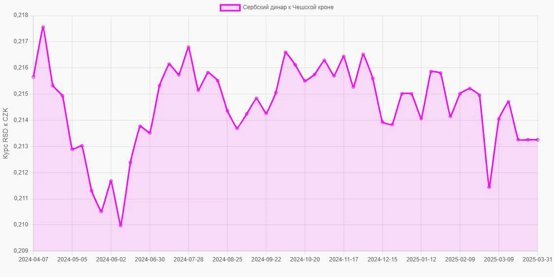Сербские динары (RSD) в Чешские кроны (CZK) - График