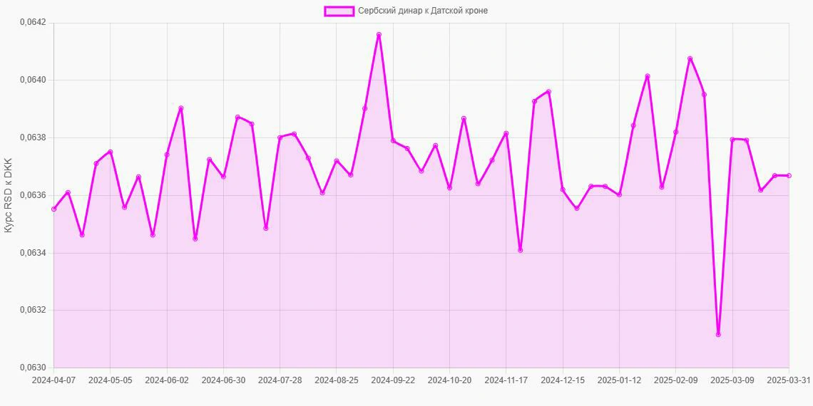 Сербские динары (RSD) в Датские кроны (DKK) - График