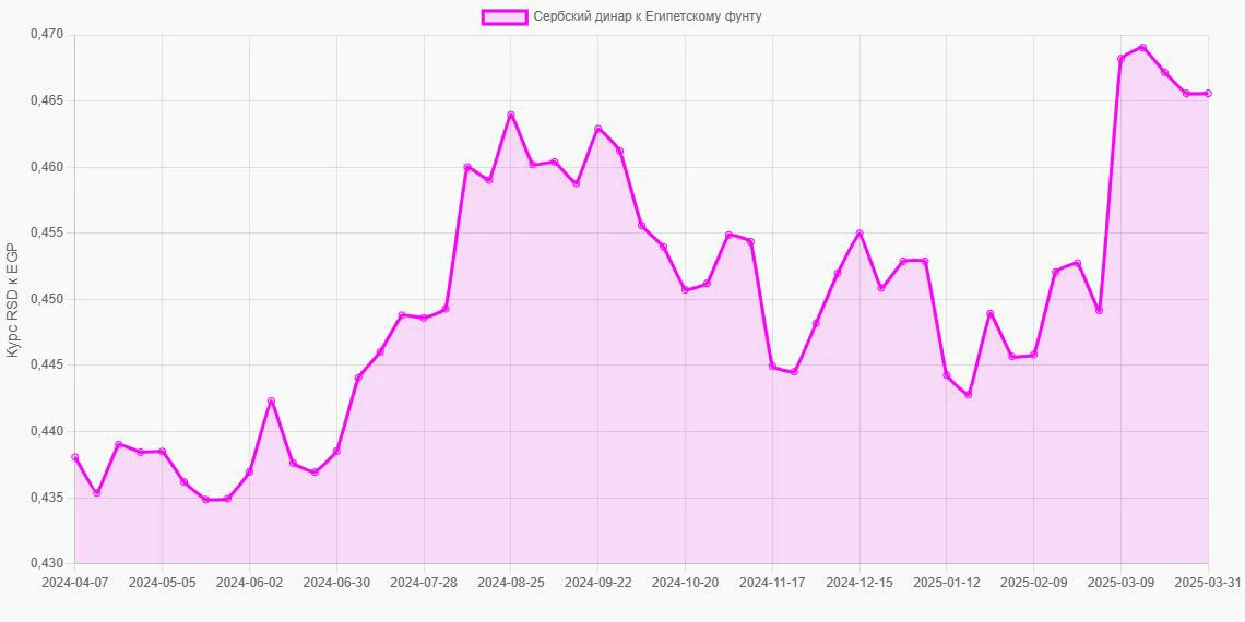 Сербские динары (RSD) в Египетские фунты (EGP) - График