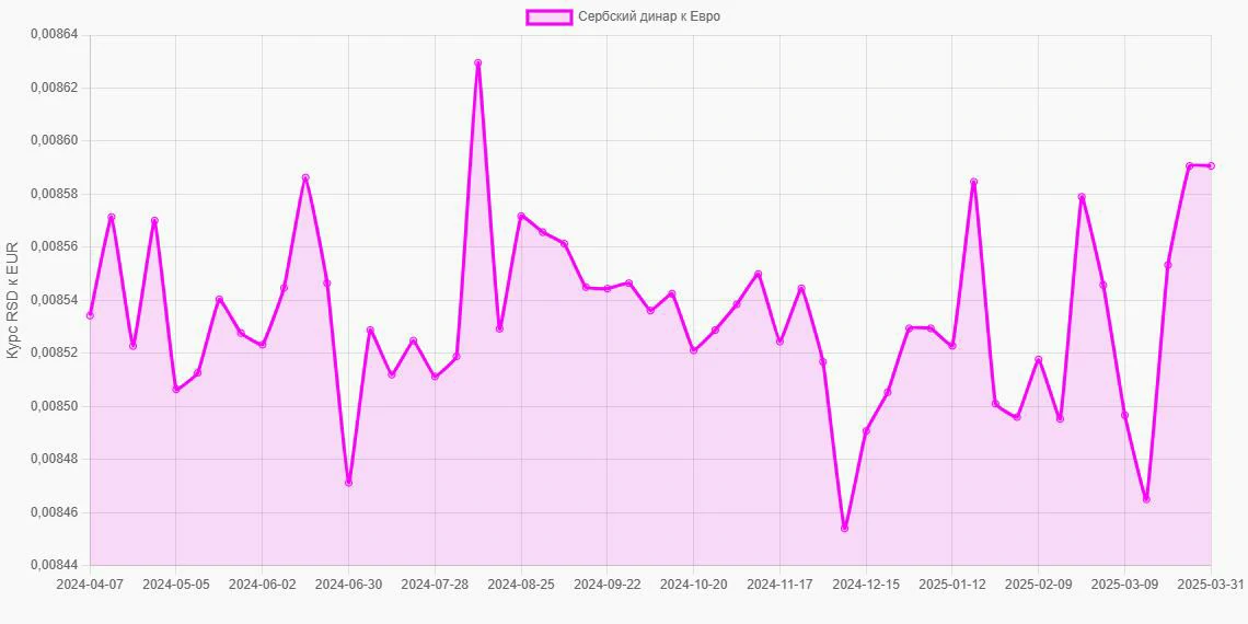 Сербские динары (RSD) в Евро (EUR) - График