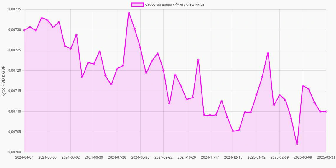 Сербские динары (RSD) в Фунты стерлингов (GBP) - График