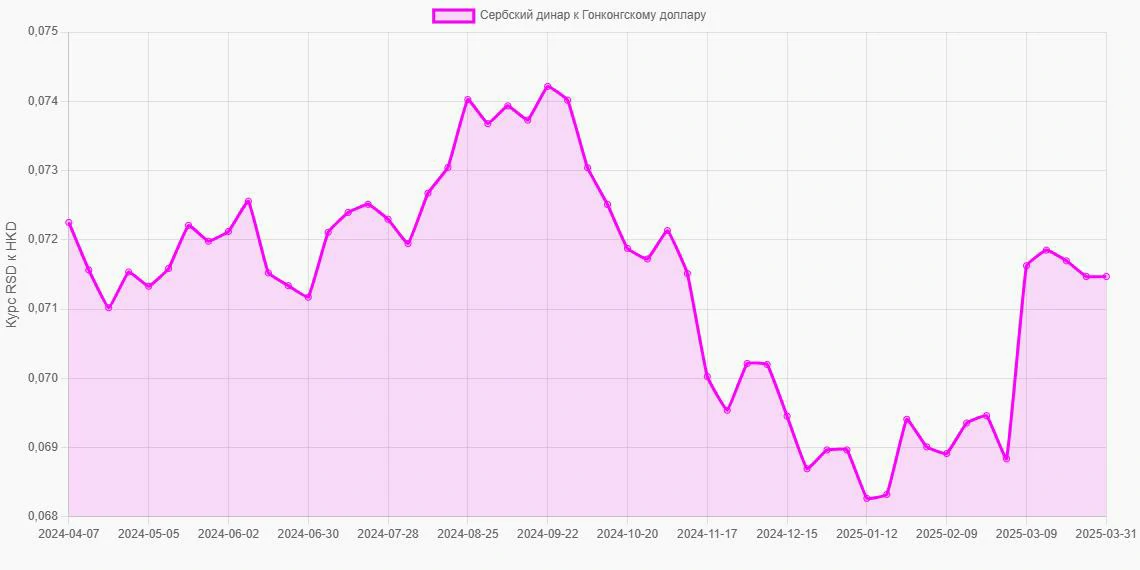 Сербские динары (RSD) в Гонконгские доллары (HKD) - График