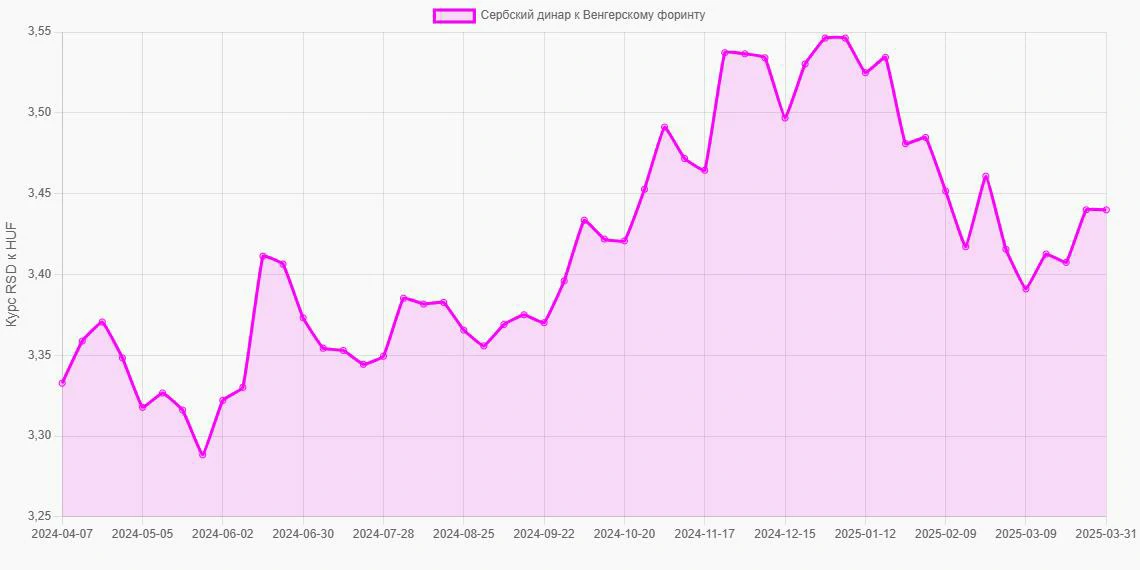 Сербские динары (RSD) в Венгерские форинты (HUF) - График