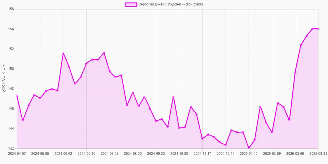 Сербские динары (RSD) в Индонезийские рупии (IDR) - График