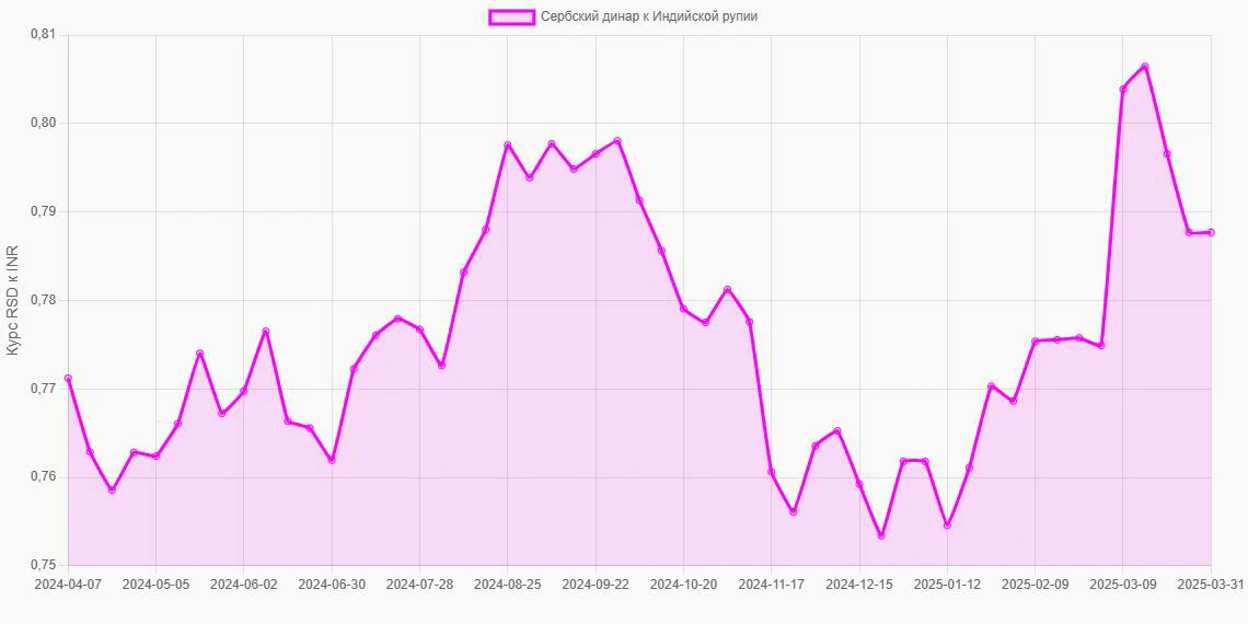Сербские динары (RSD) в Индийские рупии (INR) - График