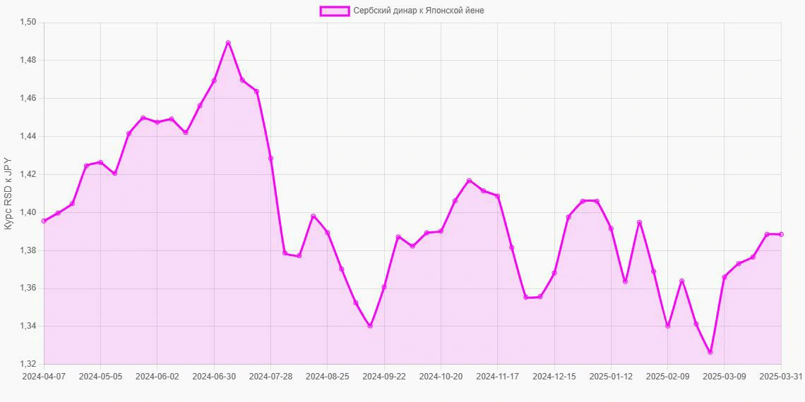 Сербские динары (RSD) в Японские йены (JPY) - График