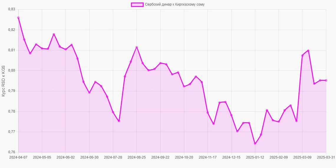 Сербские динары (RSD) в Киргизские сомы (KGS) - График