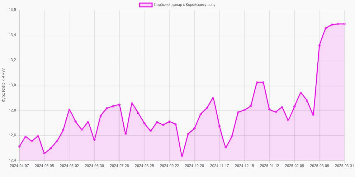 Сербские динары (RSD) в Корейские воны (KRW) - График
