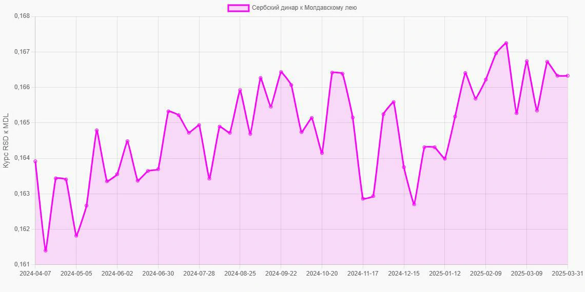 Сербские динары (RSD) в Молдавские леи (MDL) - График