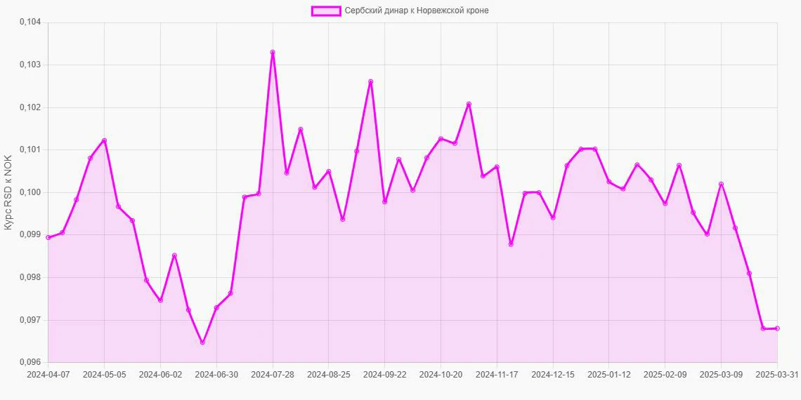 Сербские динары (RSD) в Норвежские кроны (NOK) - График