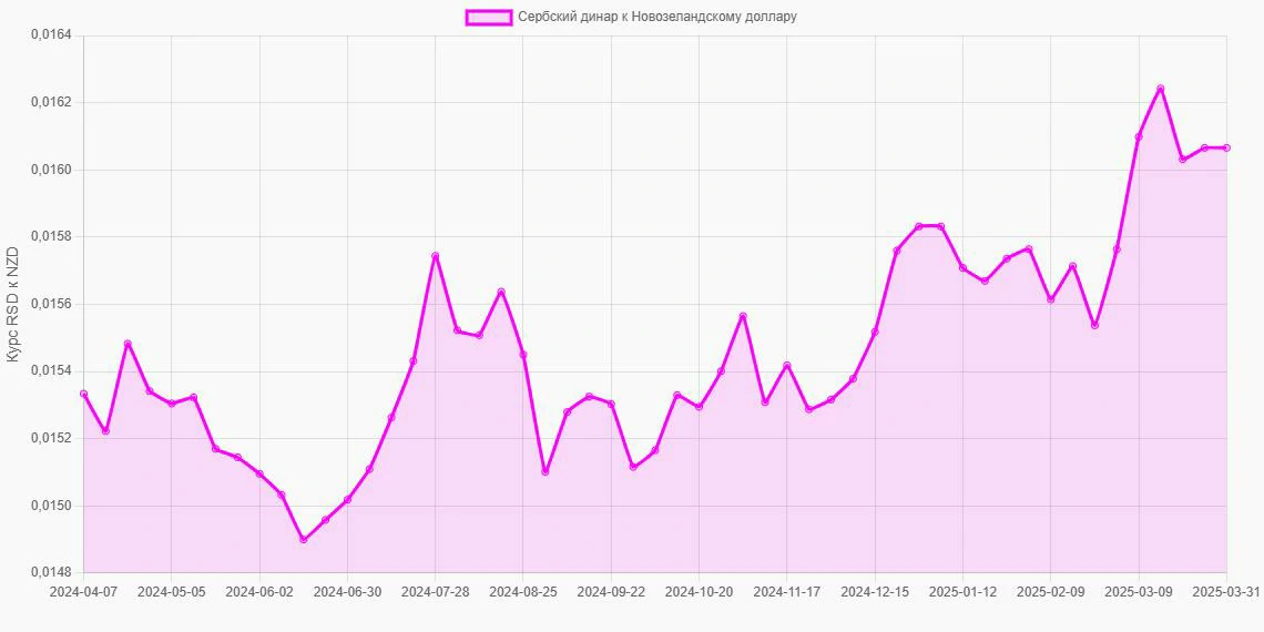 Сербские динары (RSD) в Новозеландские доллары (NZD) - График