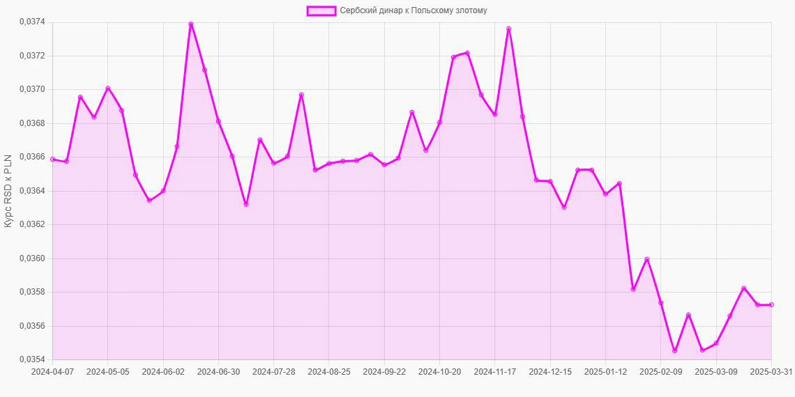 Сербские динары (RSD) в Польские злотые (PLN) - График