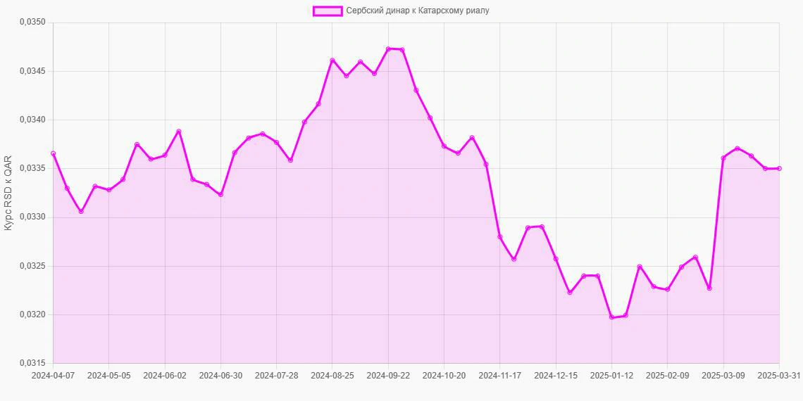 Сербские динары (RSD) в Катарские риалы (QAR) - График