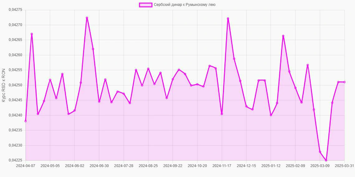 Сербские динары (RSD) в Румынские леи (RON) - График