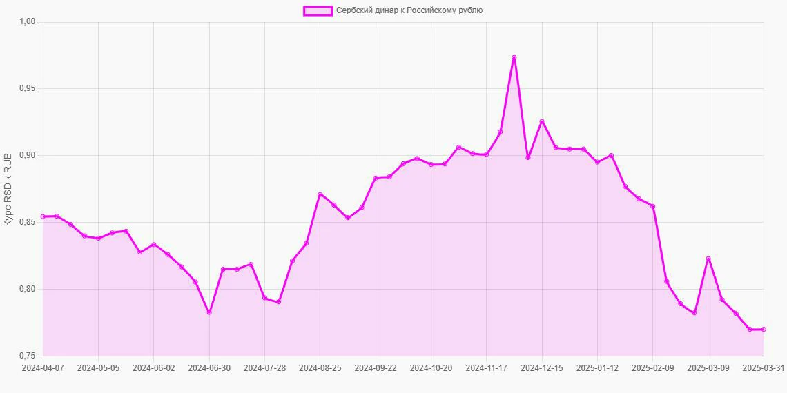 Сербские динары (RSD) в Российские рубли (RUB) - График