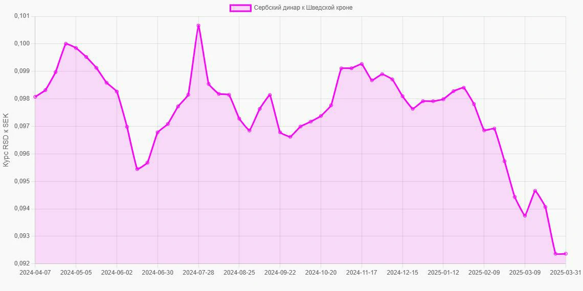 Сербские динары (RSD) в Шведские кроны (SEK) - График
