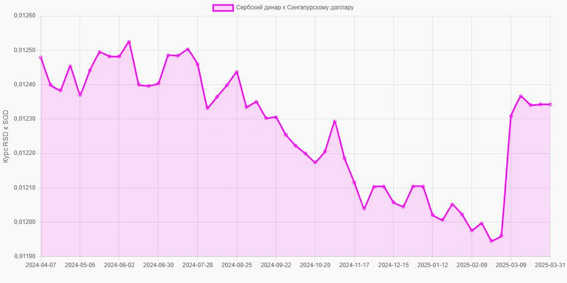 Сербские динары (RSD) в Сингапурские доллары (SGD) - График