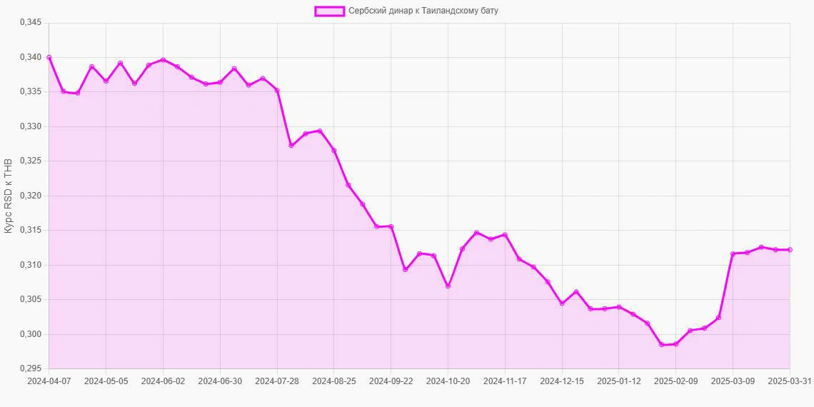 Сербские динары (RSD) в Таиландские баты (THB) - График
