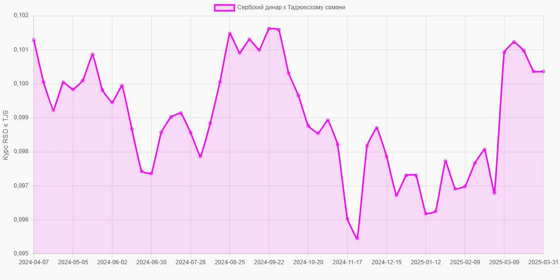 Сербские динары (RSD) в Таджикские сомони (TJS) - График