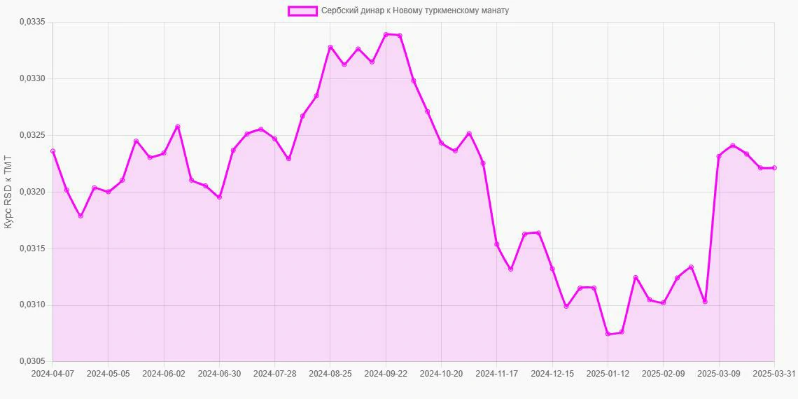 Сербские динары (RSD) в Новые туркменские манаты (TMT) - График