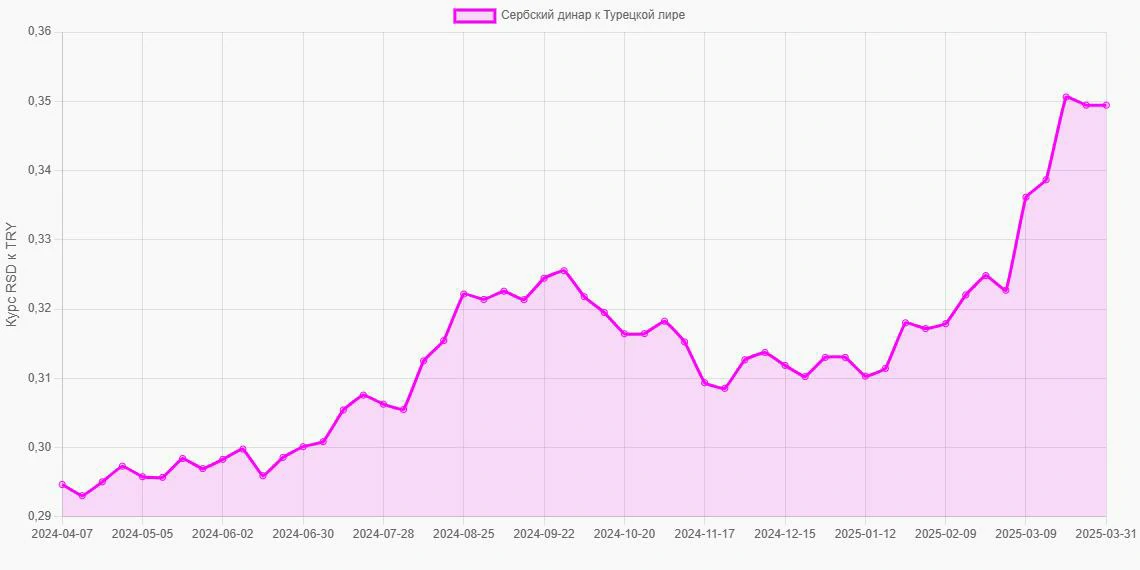 Сербские динары (RSD) в Турецкие лиры (TRY) - График