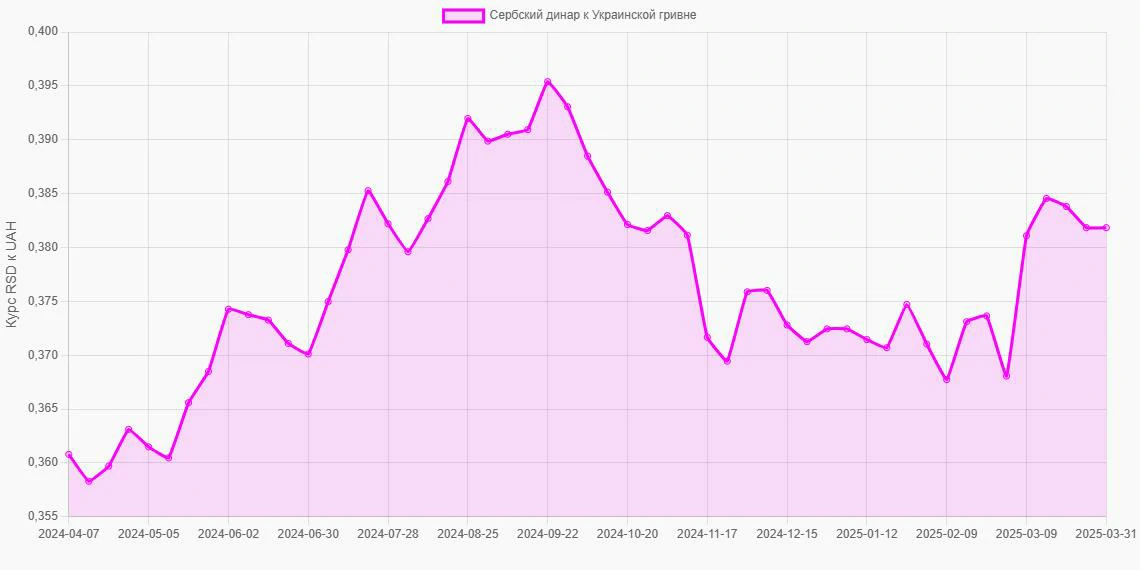 Сербские динары (RSD) в Украинские гривны (UAH) - График