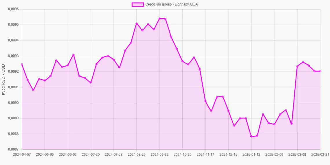 Сербские динары (RSD) в Доллары США (USD) - График