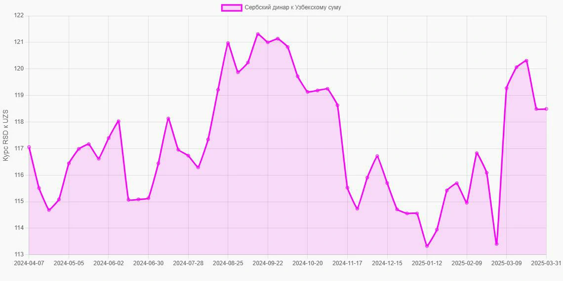 Сербские динары (RSD) в Узбекские суммы (UZS) - График