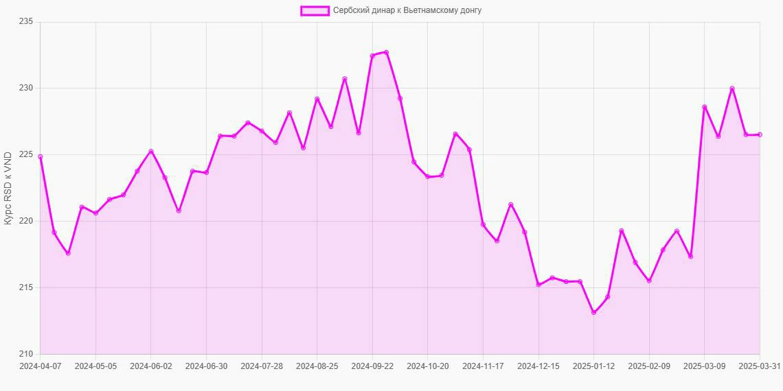 Сербские динары (RSD) в Вьетнамские донги (VND) - График