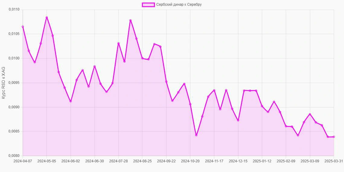 Сербские динары (RSD) в Серебро (XAG) - График