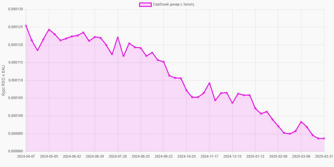 Сербские динары (RSD) в Золото (XAU) - График