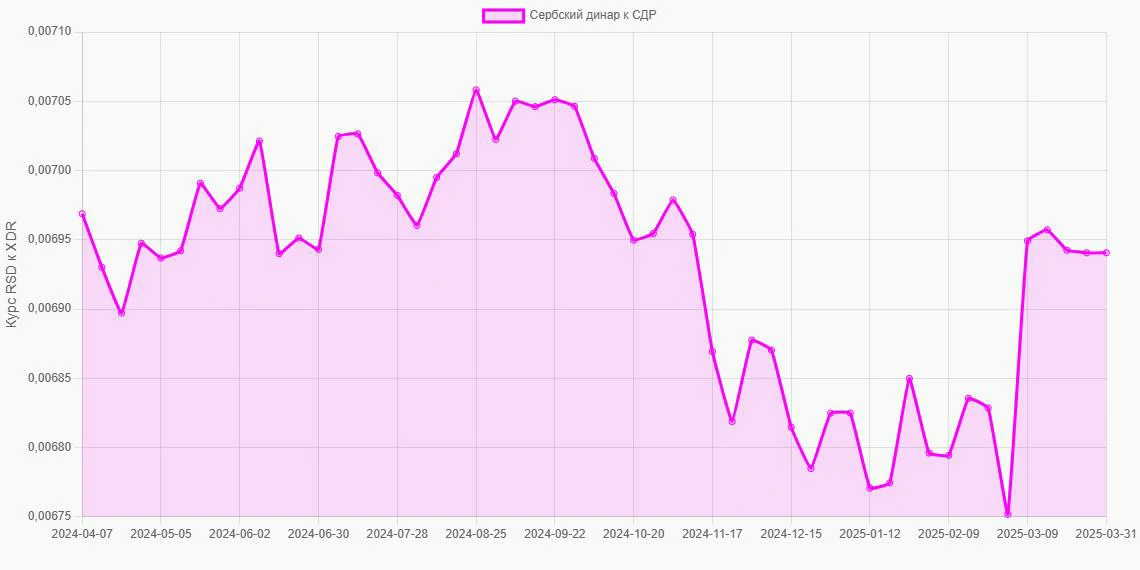 Сербские динары (RSD) в СДР (XDR) - График