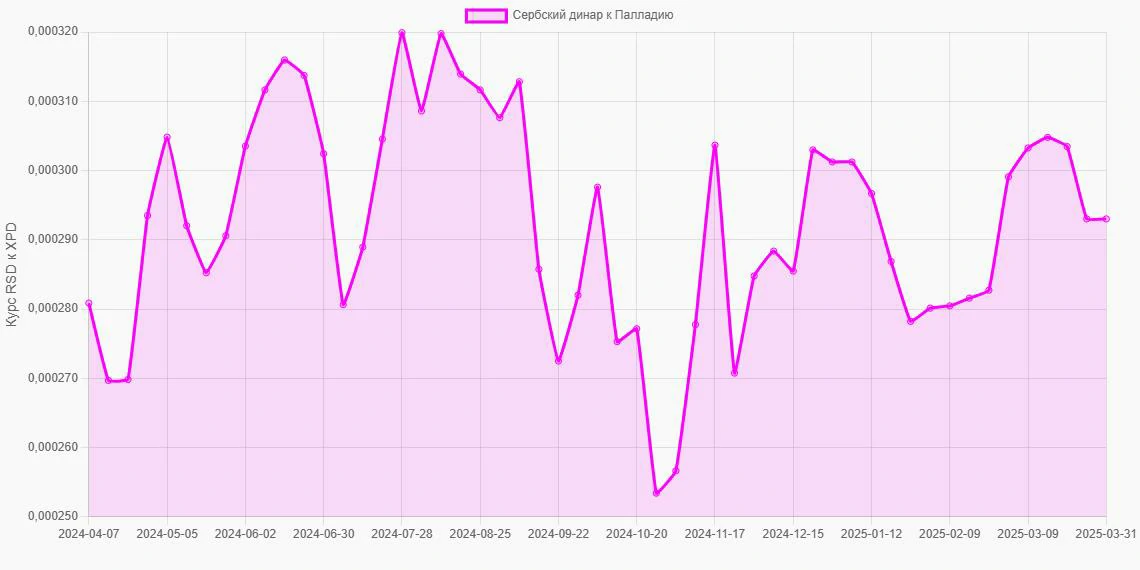 Сербские динары (RSD) в Палладий (XPD) - График