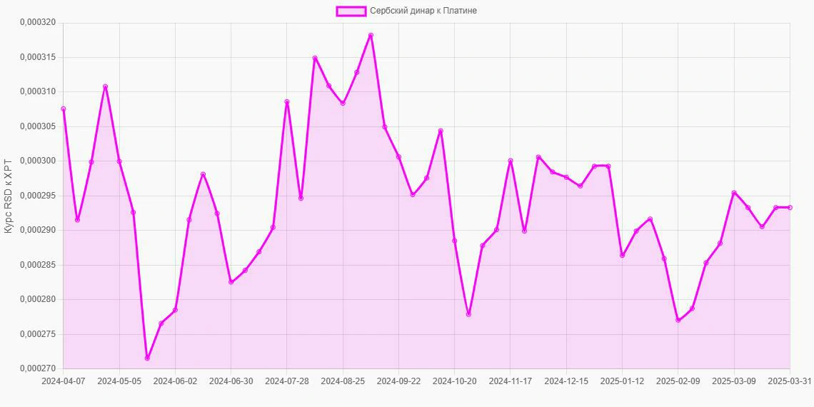 Сербские динары (RSD) в Платина (XPT) - График