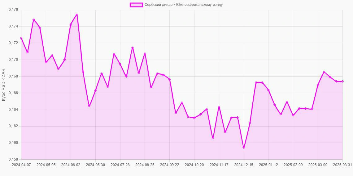 Сербские динары (RSD) в Южноафриканские рэнды (ZAR) - График