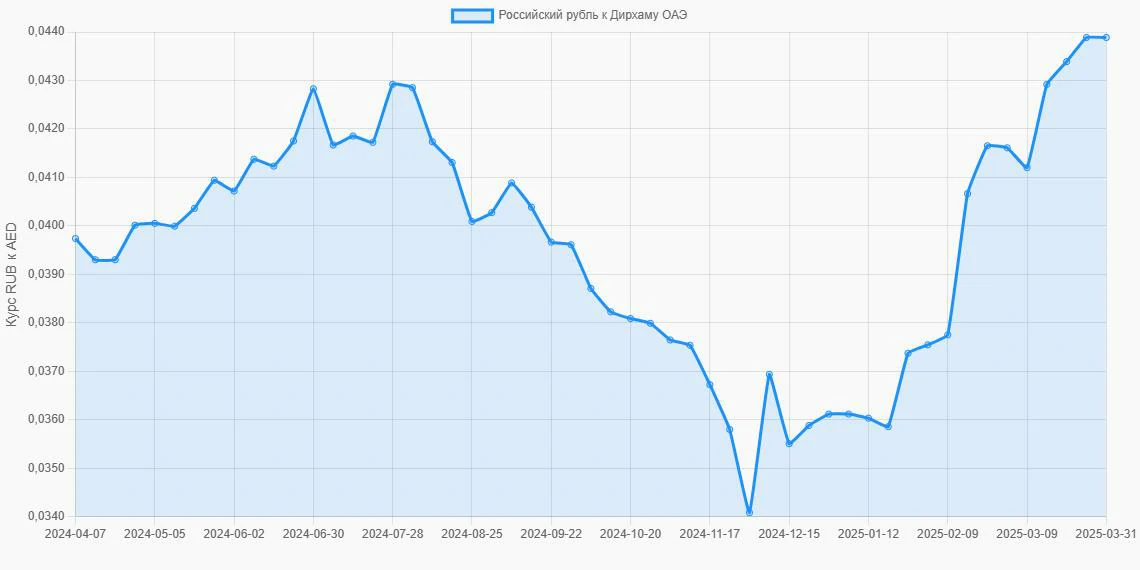 Российские рубли (RUB) в Дирхамы ОАЭ (AED) - График