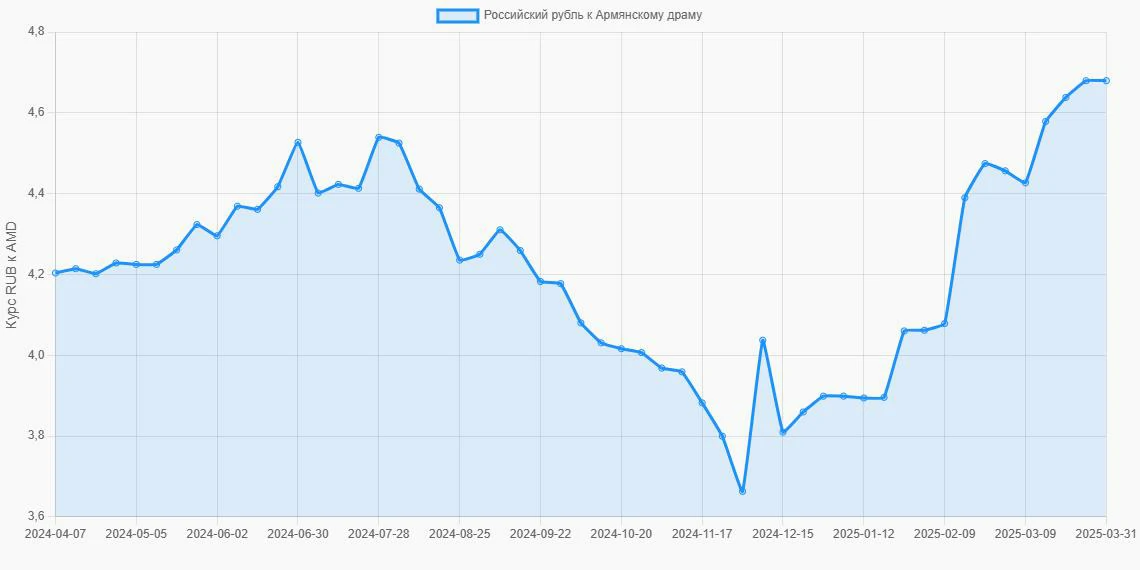 Российские рубли (RUB) в Армянские драмы (AMD) - График