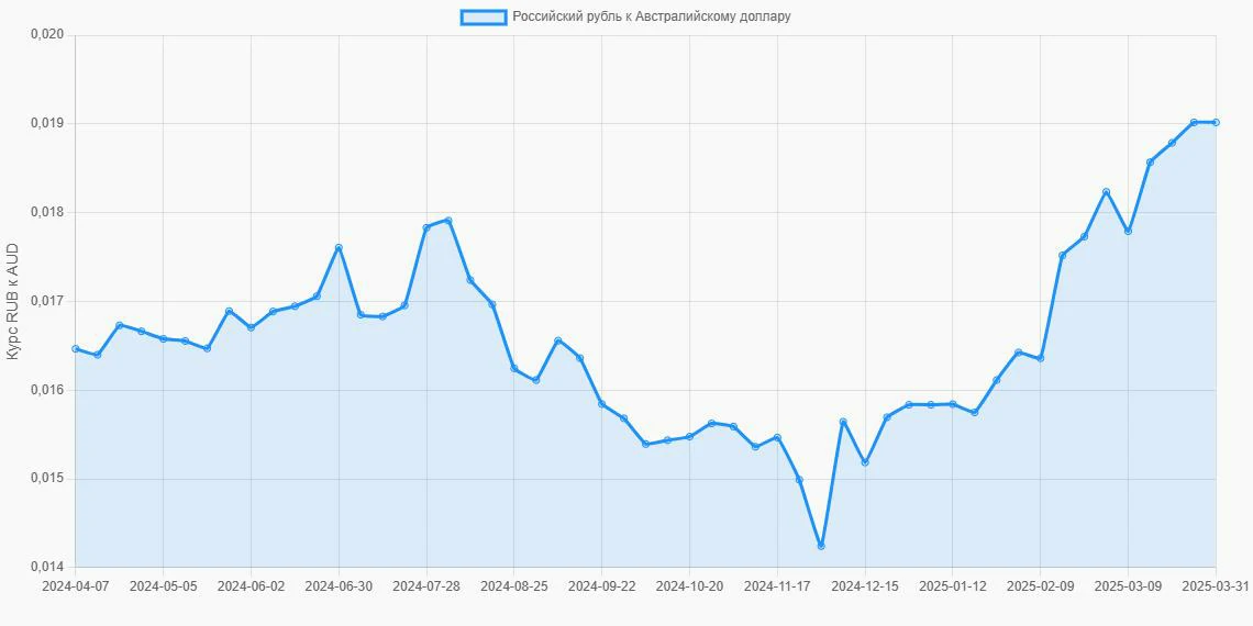 Российские рубли (RUB) в Австралийские доллары (AUD) - График