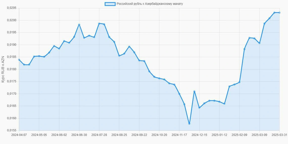 Российские рубли (RUB) в Азербайджанские манаты (AZN) - График