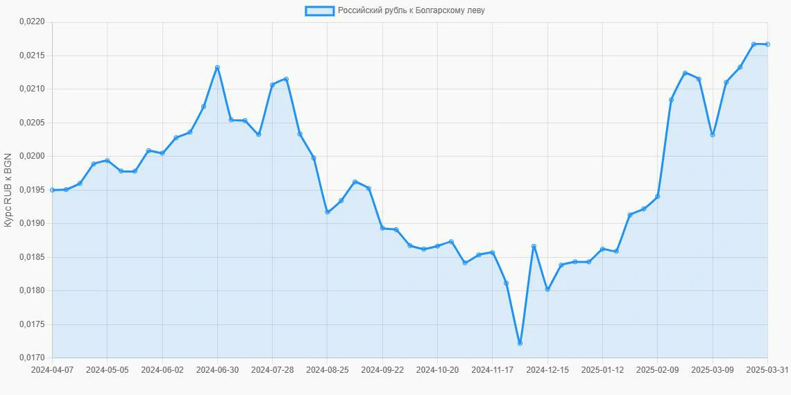 Российские рубли (RUB) в Болгарские левы (BGN) - График