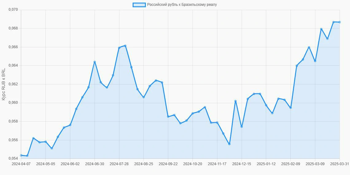Российские рубли (RUB) в Бразильские реалы (BRL) - График