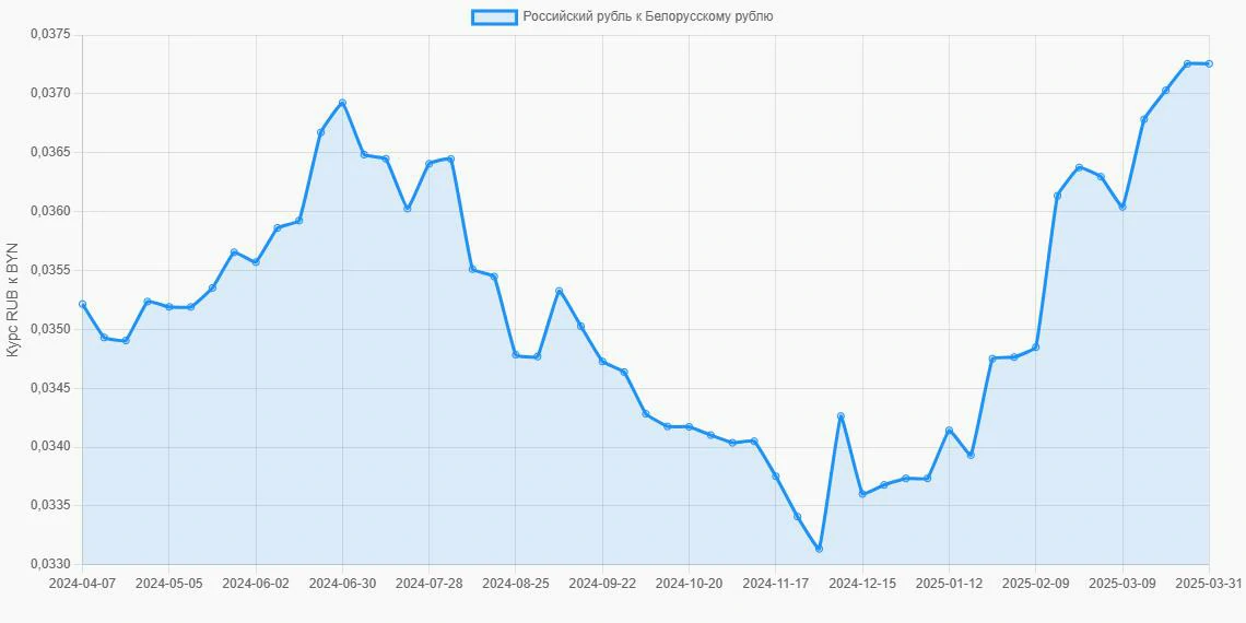 Российские рубли (RUB) в Белорусские рубли (BYN) - График