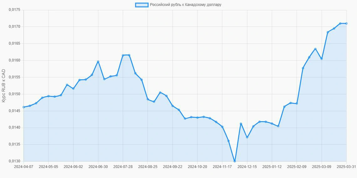 Российские рубли (RUB) в Канадские доллары (CAD) - График