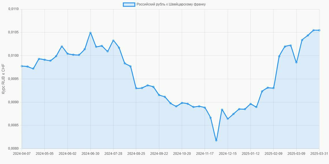 Российские рубли (RUB) в Швейцарские франки (CHF) - График