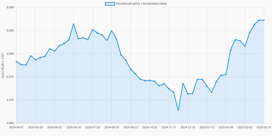 Российские рубли (RUB) в Китайские юани (CNY) - График