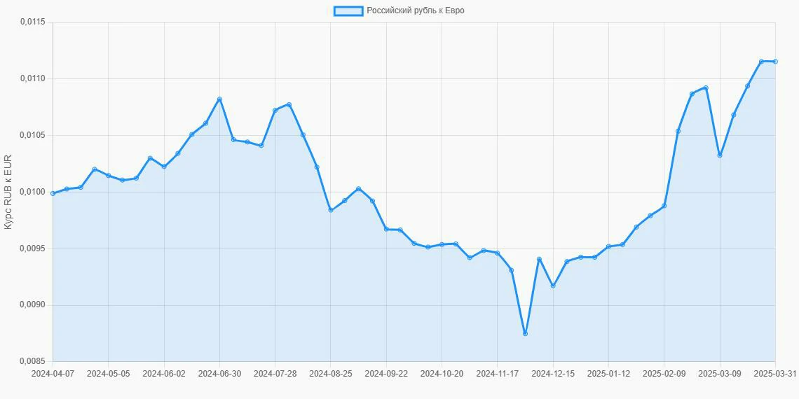 Российские рубли (RUB) в Евро (EUR) - График