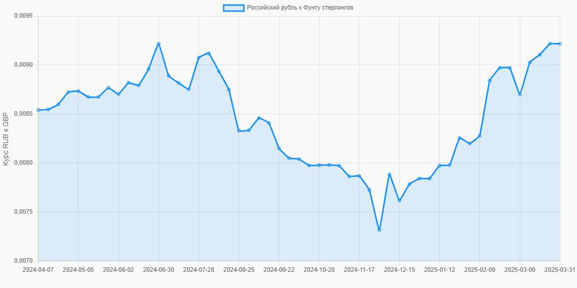 Российские рубли (RUB) в Фунты стерлингов (GBP) - График