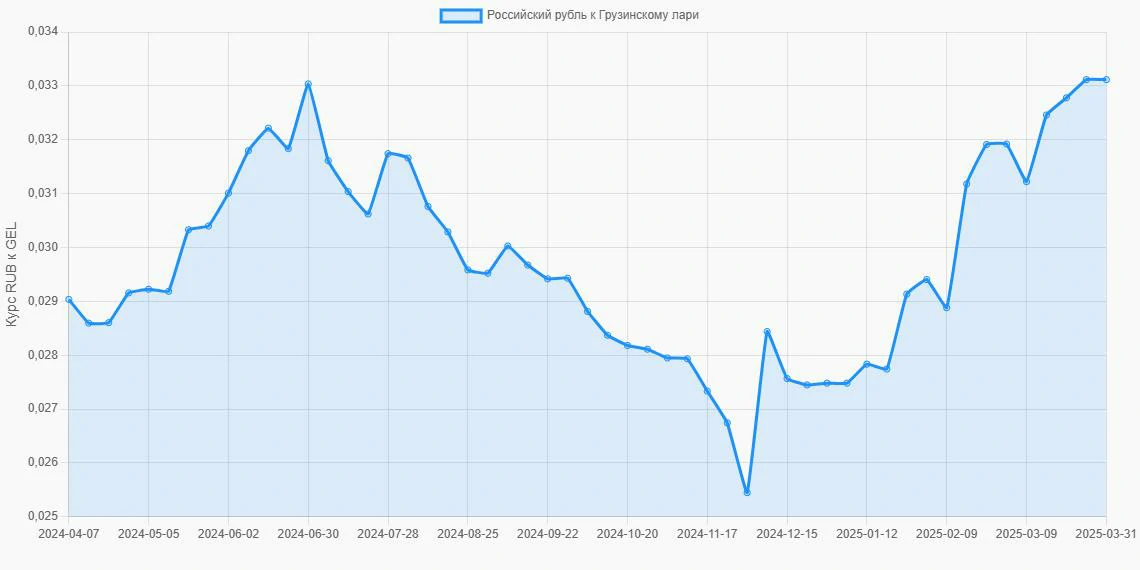 Российские рубли (RUB) в Грузинские лари (GEL) - График
